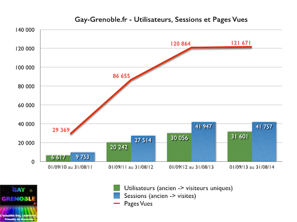 gay-grenoble.fr - Utilisateurs, Sessions et Pages Vues